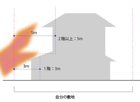 延焼の恐れのある部分とは 基準法の中身と注意点まとめ 建築法規解説 トーキョー建築トリップ